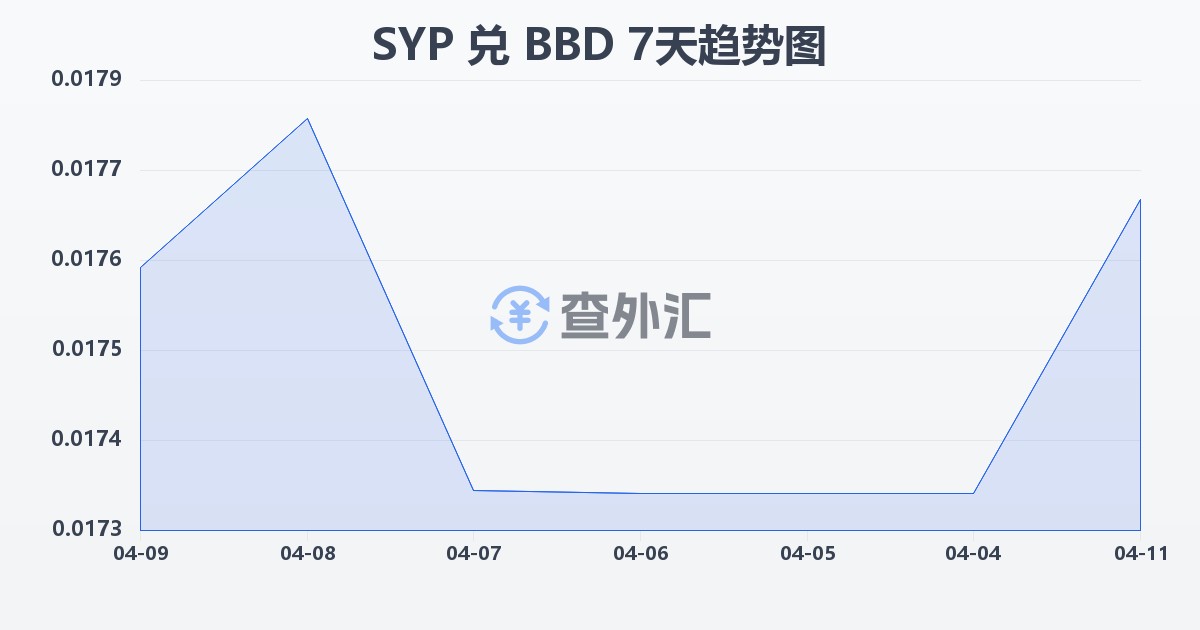 叙利亚镑兑巴巴多斯元(SYP/BBD)近7天汇率走势图