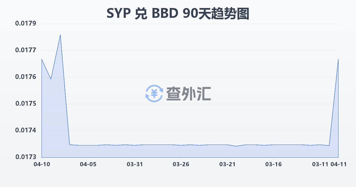 叙利亚镑兑巴巴多斯元(SYP/BBD)近90天汇率走势图