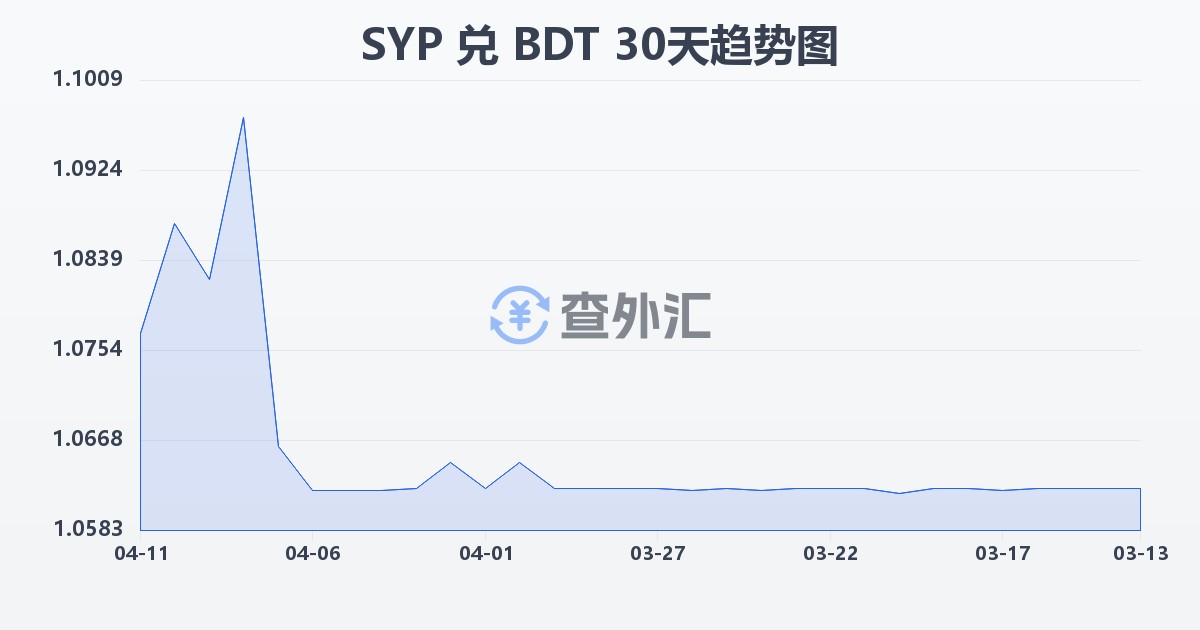 叙利亚镑兑孟加拉塔卡(SYP/BDT)近30天汇率走势图