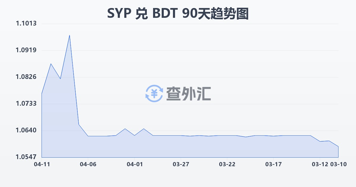 叙利亚镑兑孟加拉塔卡(SYP/BDT)近90天汇率走势图