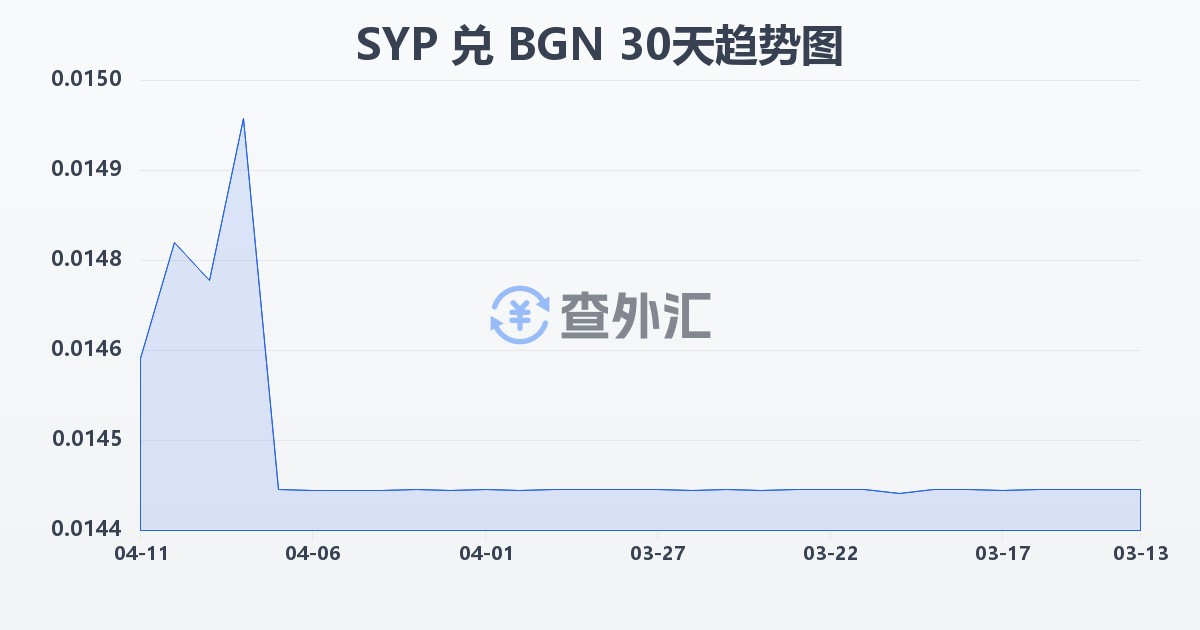 叙利亚镑兑保加利亚列弗(SYP/BGN)近30天汇率走势图