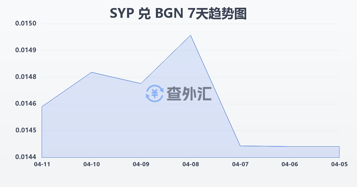 叙利亚镑兑保加利亚列弗(SYP/BGN)近7天汇率走势图