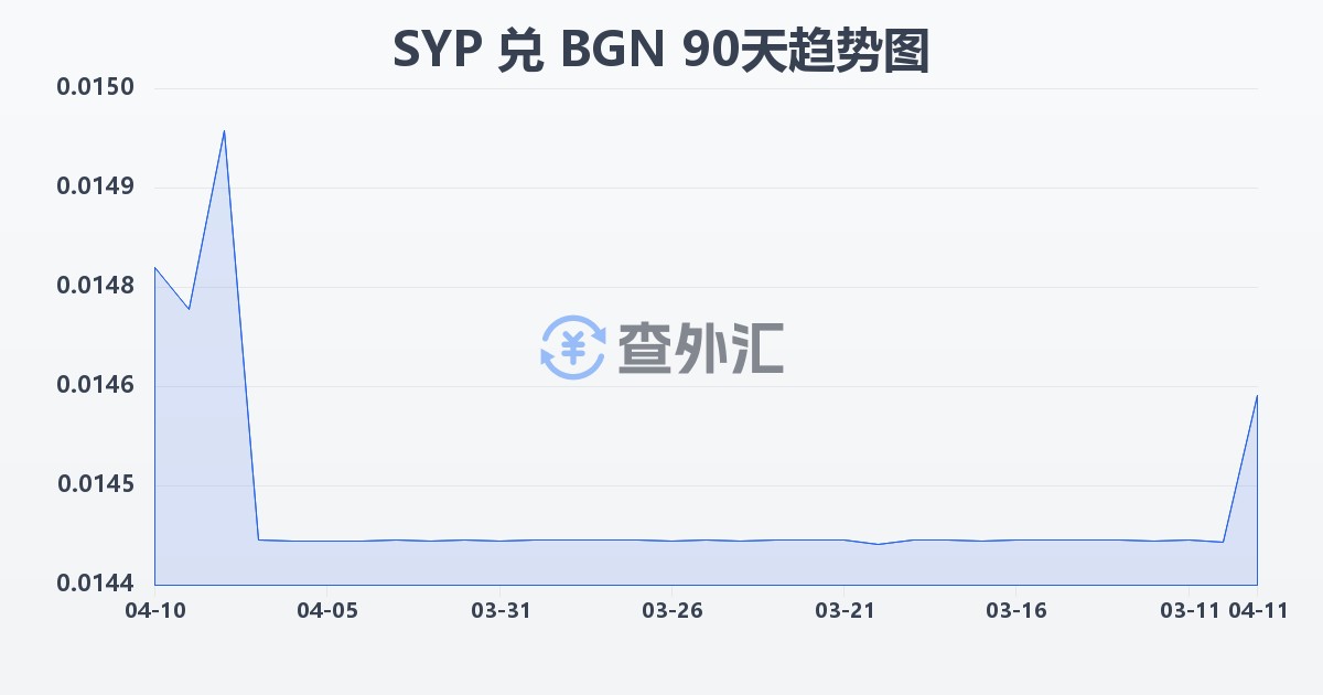 叙利亚镑兑保加利亚列弗(SYP/BGN)近90天汇率走势图