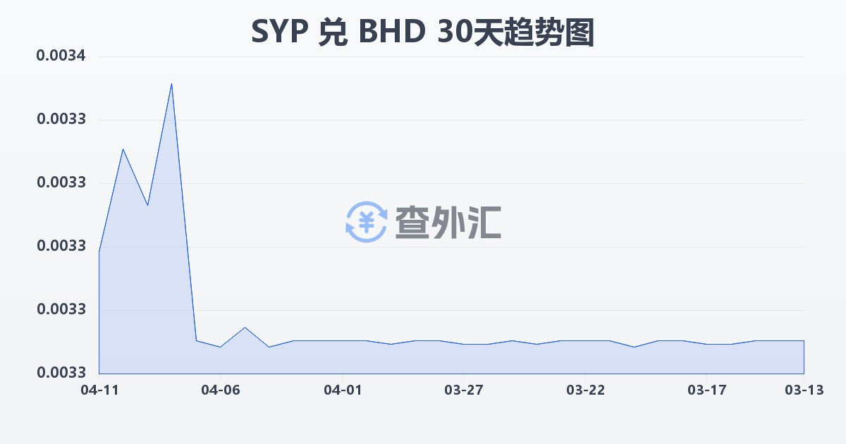 叙利亚镑兑巴林第纳尔(SYP/BHD)近30天汇率走势图