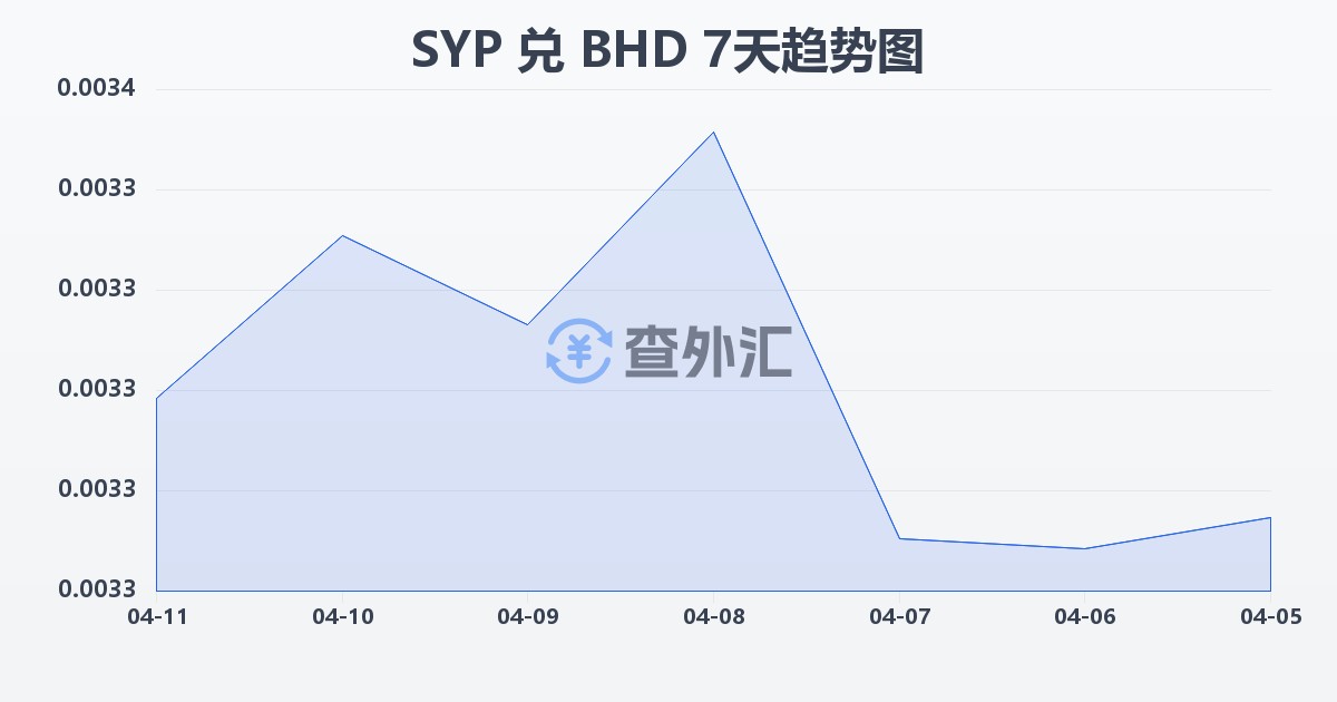 叙利亚镑兑巴林第纳尔(SYP/BHD)近7天汇率走势图