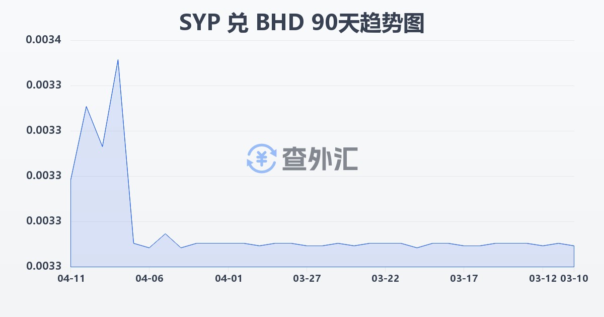 叙利亚镑兑巴林第纳尔(SYP/BHD)近90天汇率走势图