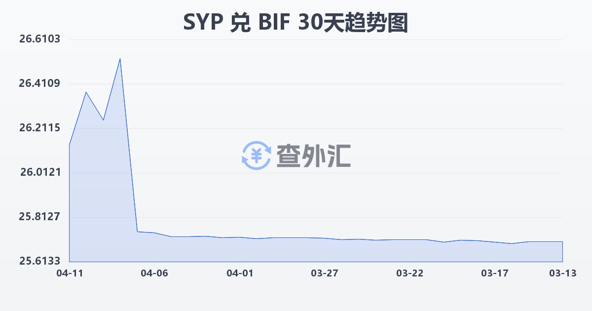 叙利亚镑兑布隆迪法郎(SYP/BIF)近30天汇率走势图