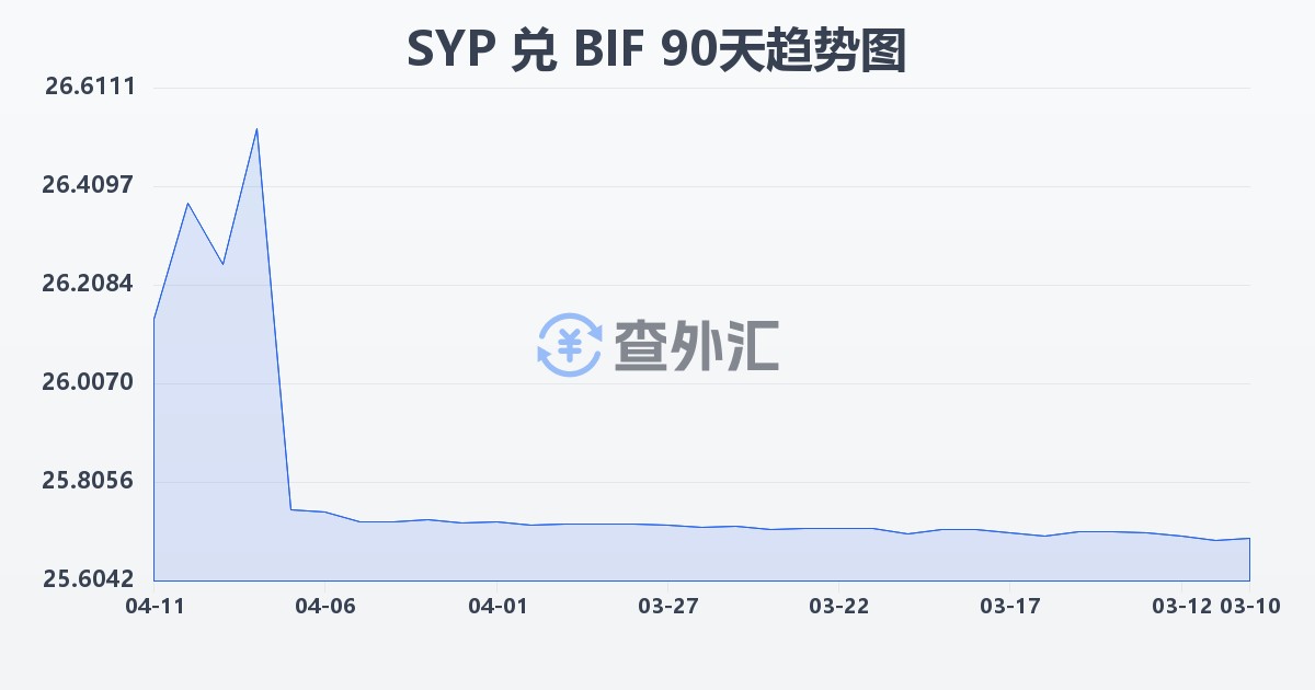 叙利亚镑兑布隆迪法郎(SYP/BIF)近90天汇率走势图