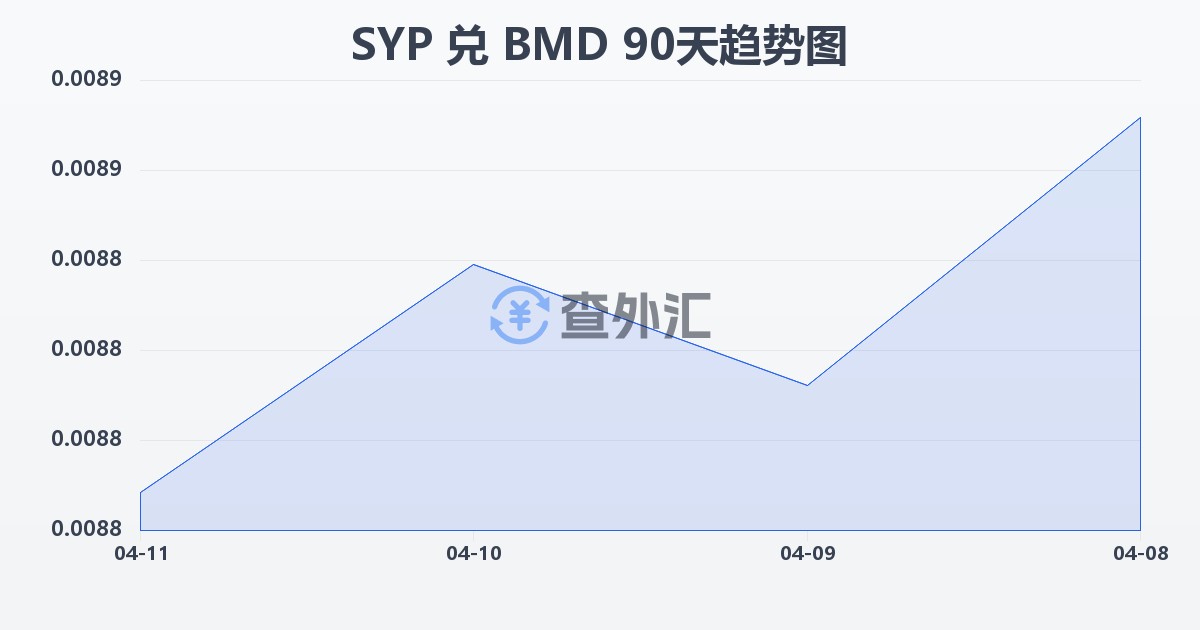 叙利亚镑兑百慕大元(SYP/BMD)近90天汇率走势图