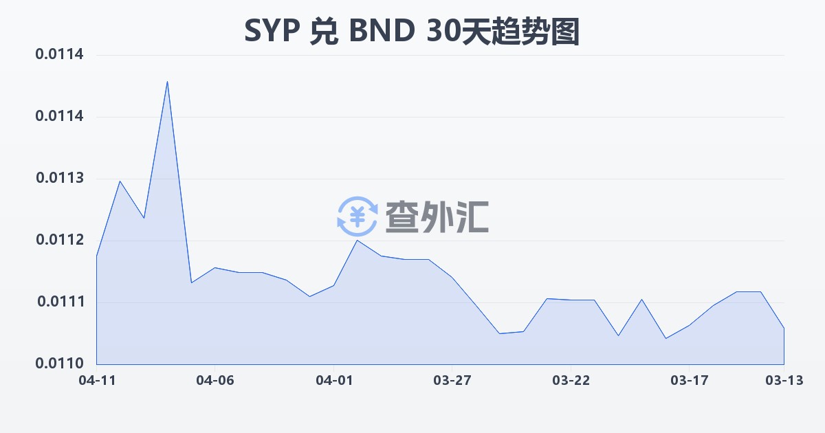 叙利亚镑兑文莱元(SYP/BND)近30天汇率走势图