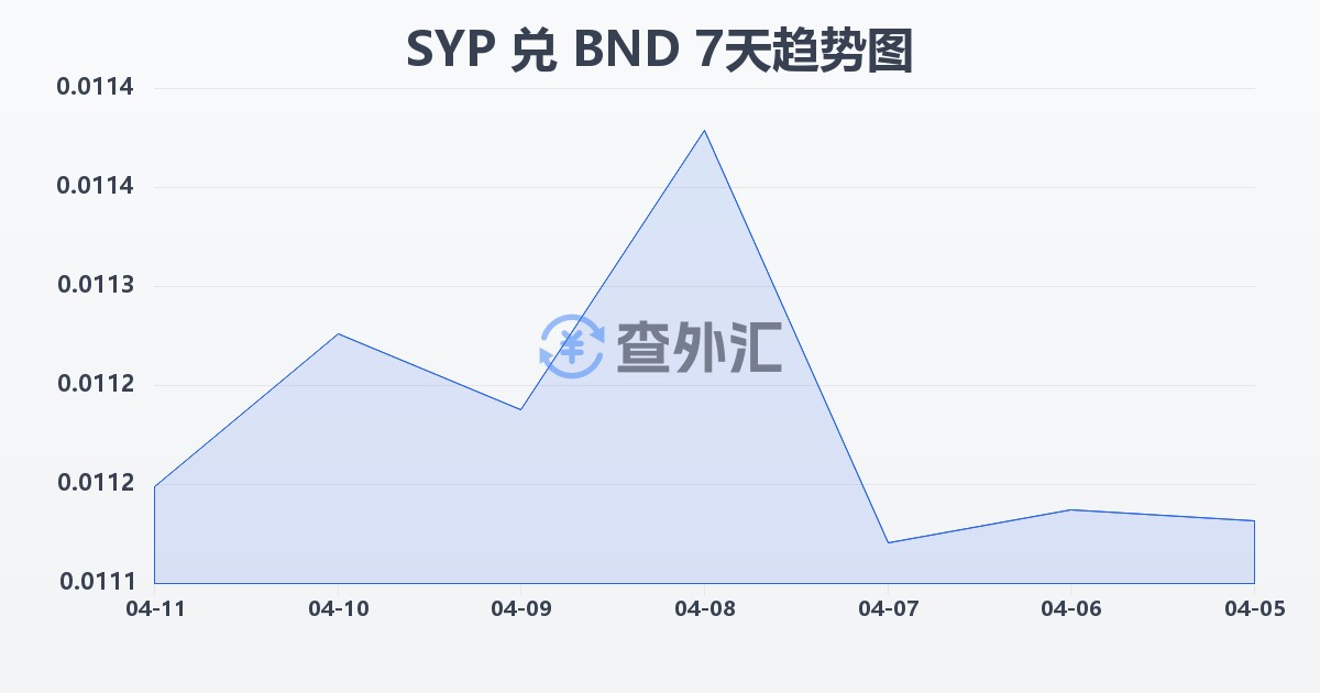 叙利亚镑兑文莱元(SYP/BND)近7天汇率走势图