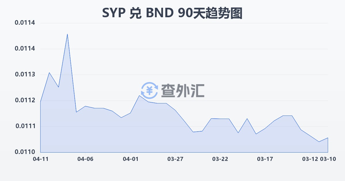 叙利亚镑兑文莱元(SYP/BND)近90天汇率走势图