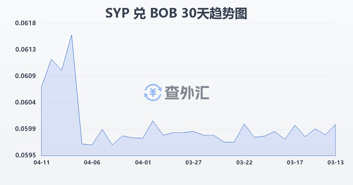 叙利亚镑兑玻利维亚诺(SYP/BOB)近30天汇率走势图