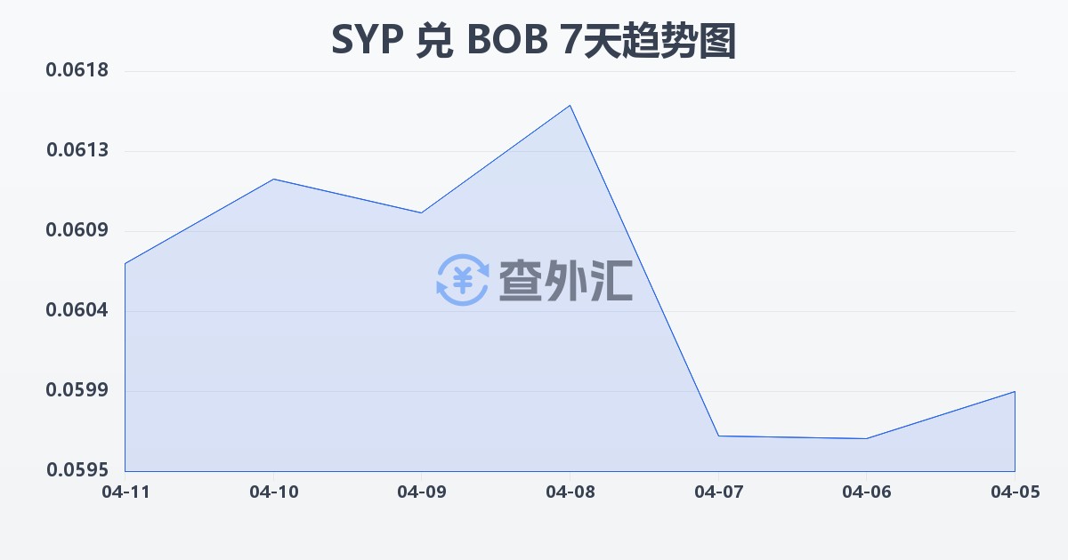 叙利亚镑兑玻利维亚诺(SYP/BOB)近7天汇率走势图