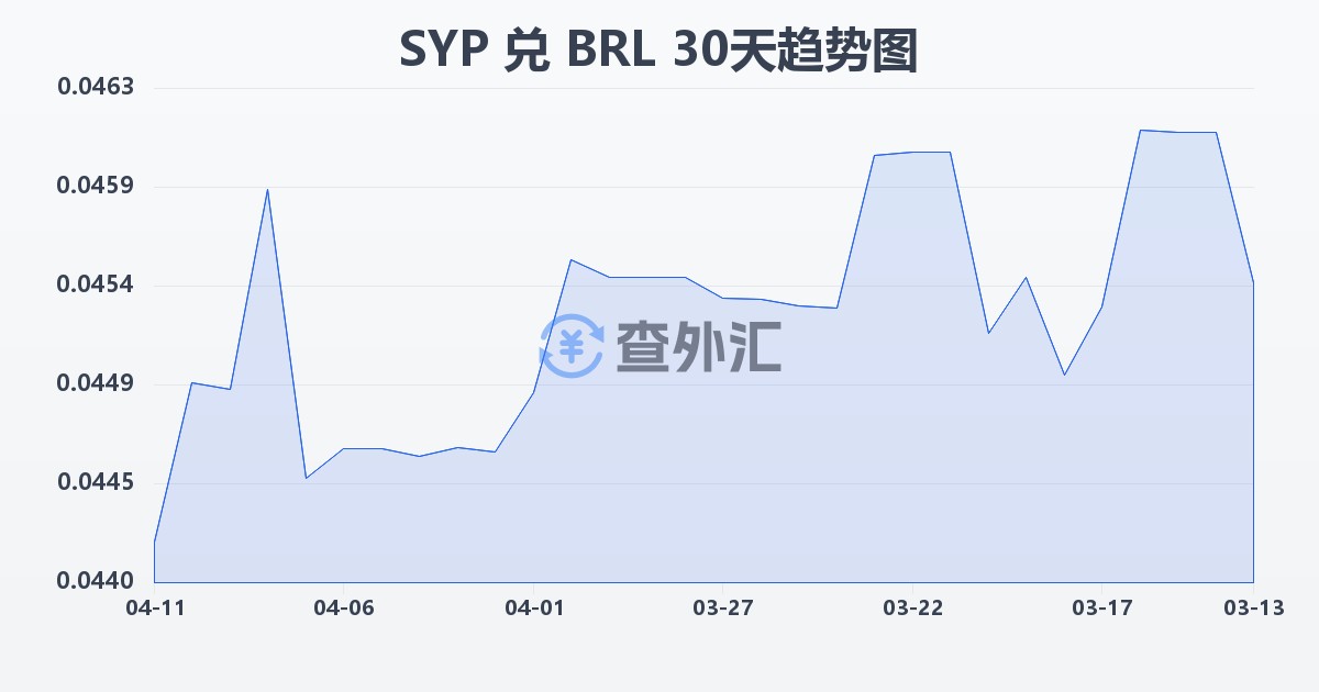 叙利亚镑兑巴西雷亚尔(SYP/BRL)近30天汇率走势图
