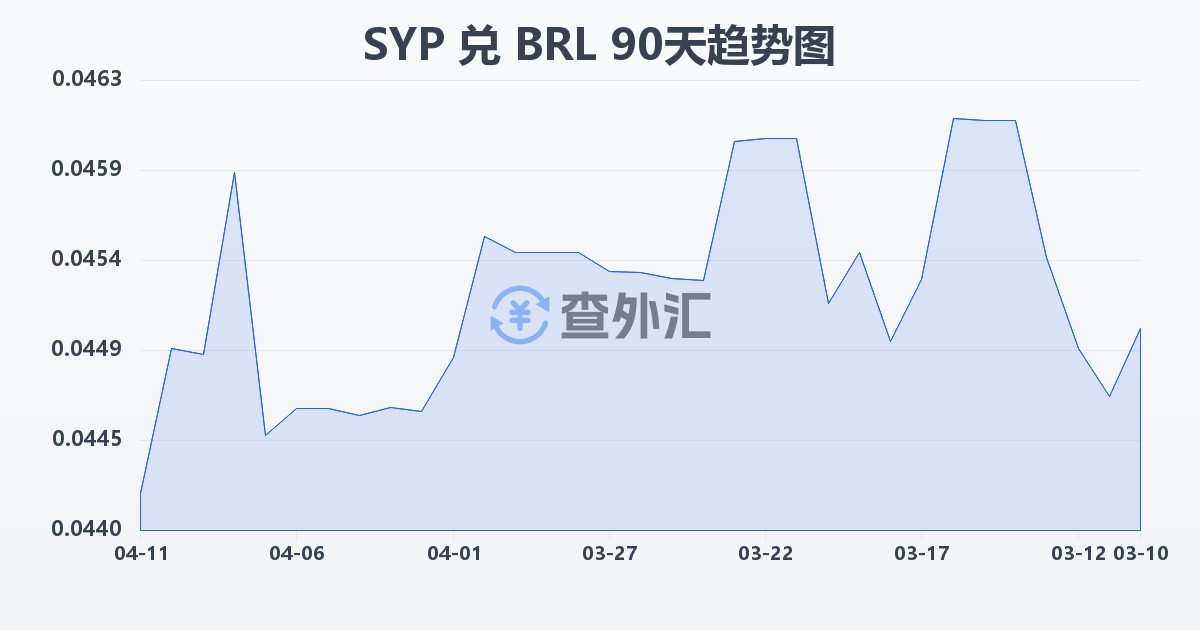 叙利亚镑兑巴西雷亚尔(SYP/BRL)近90天汇率走势图