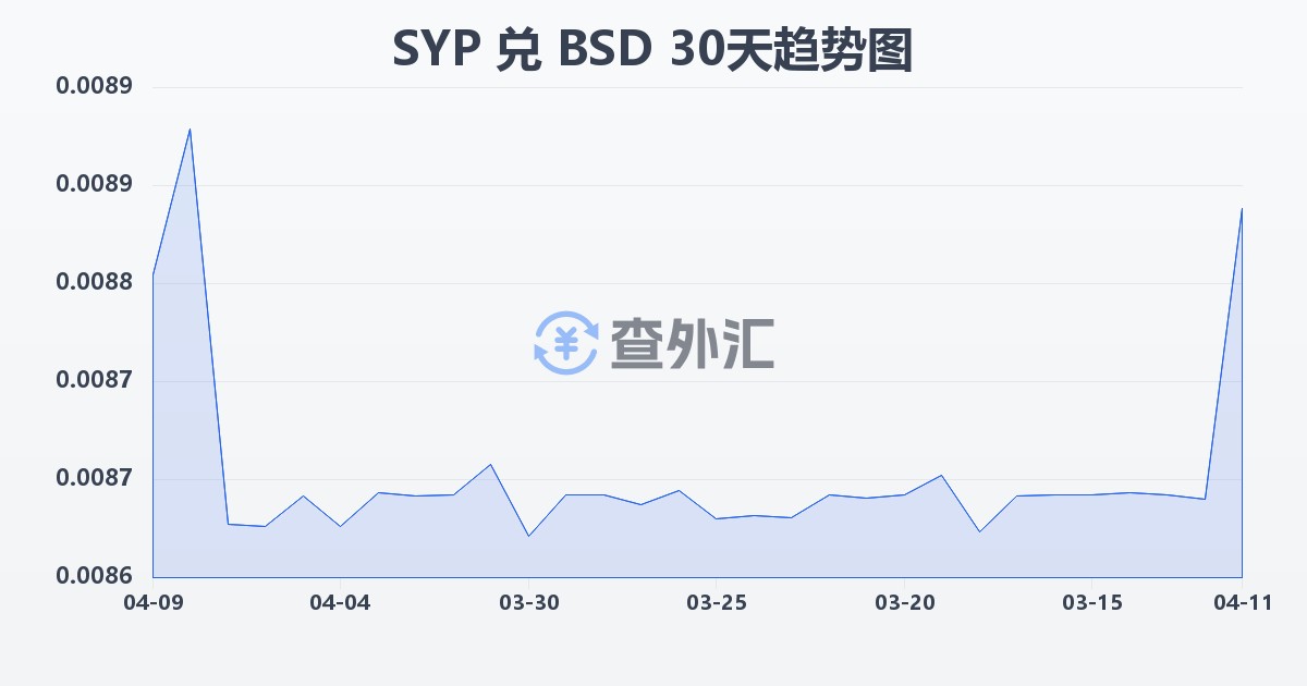 叙利亚镑兑巴哈马元(SYP/BSD)近30天汇率走势图