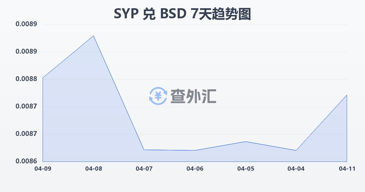 叙利亚镑兑巴哈马元(SYP/BSD)近7天汇率走势图