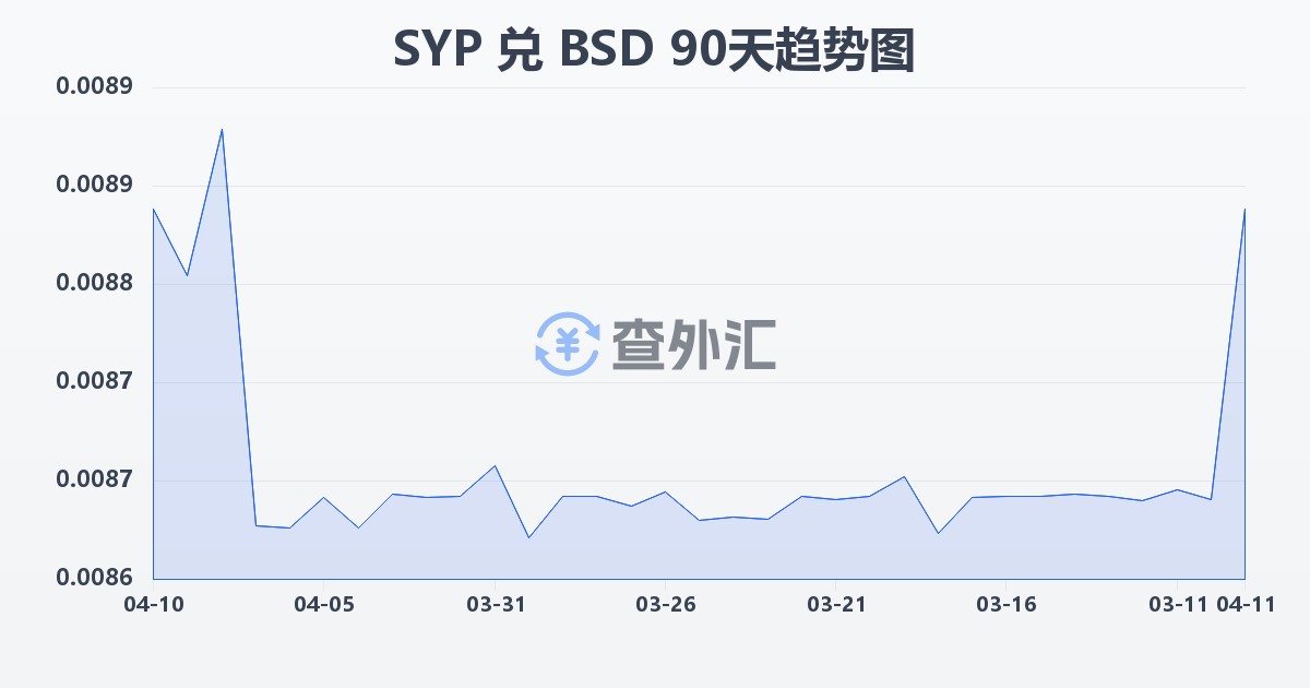 叙利亚镑兑巴哈马元(SYP/BSD)近90天汇率走势图