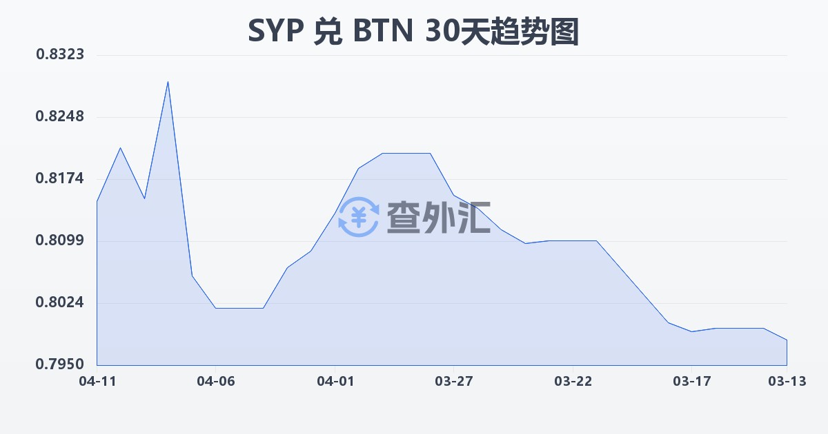 叙利亚镑兑不丹努尔特鲁姆(SYP/BTN)近30天汇率走势图