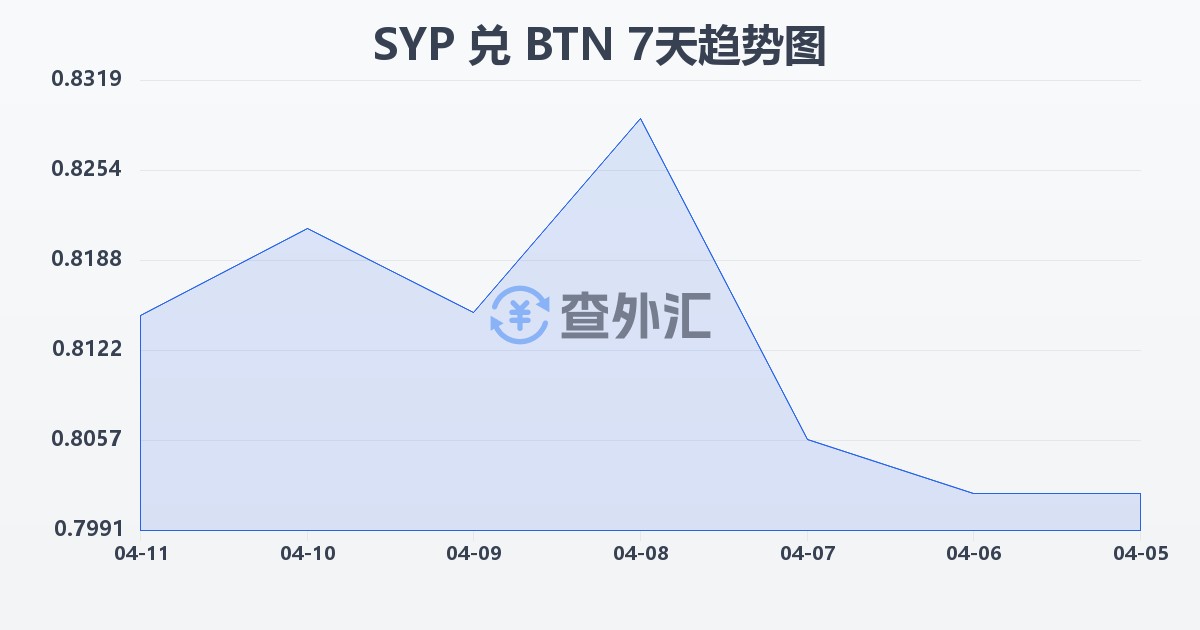 叙利亚镑兑不丹努尔特鲁姆(SYP/BTN)近7天汇率走势图