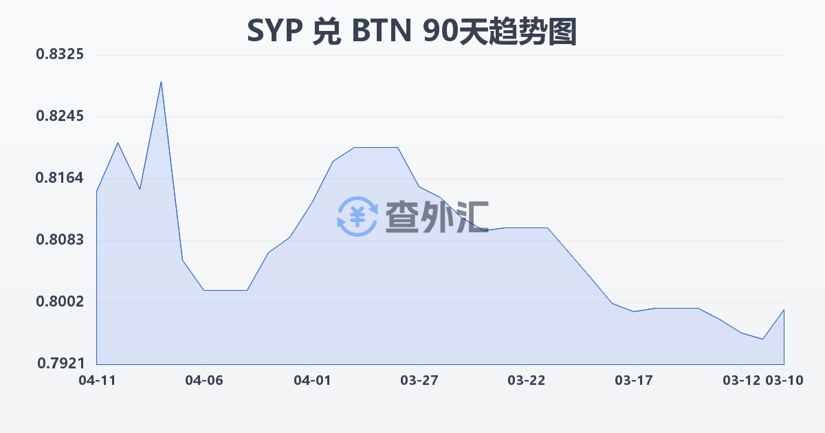 叙利亚镑兑不丹努尔特鲁姆(SYP/BTN)近90天汇率走势图