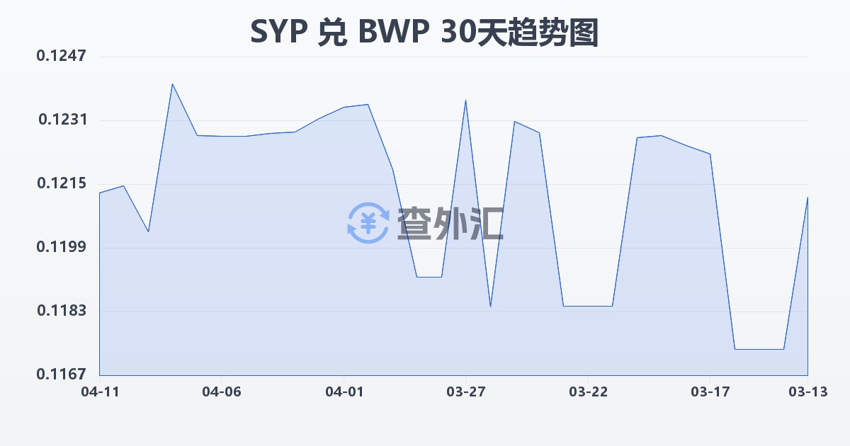 叙利亚镑兑博茨瓦纳普拉(SYP/BWP)近30天汇率走势图
