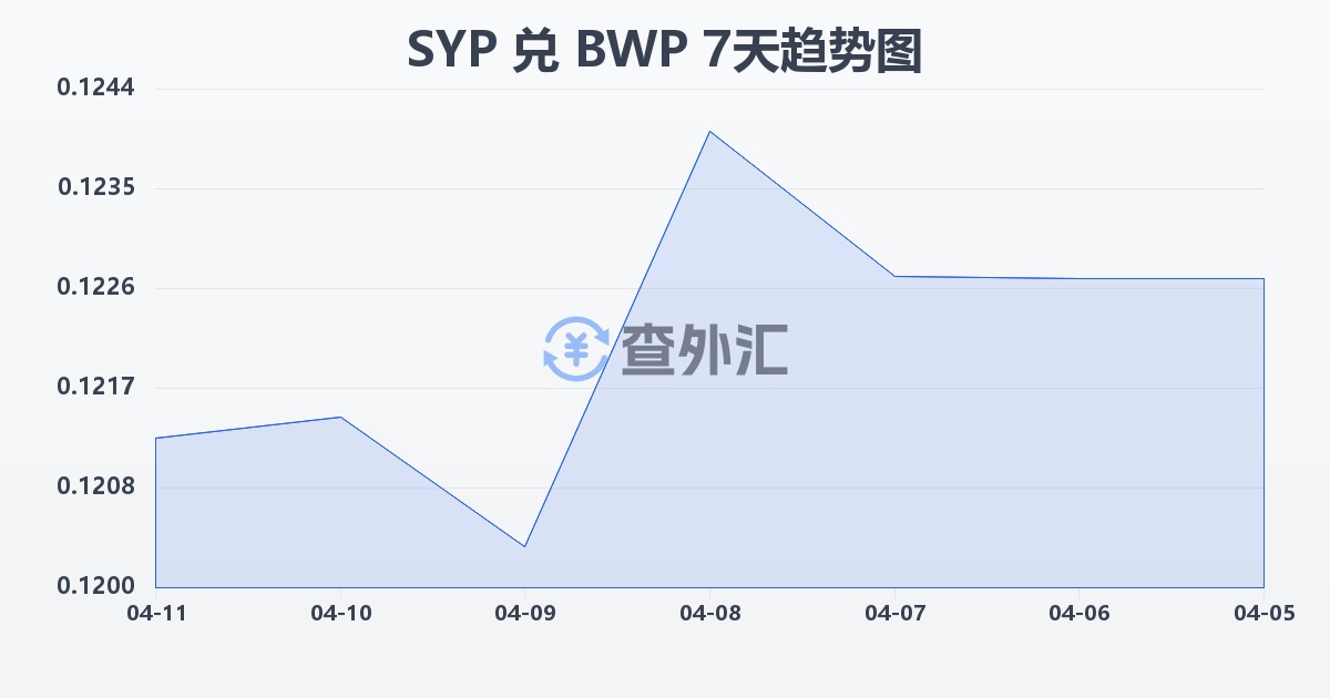 叙利亚镑兑博茨瓦纳普拉(SYP/BWP)近7天汇率走势图