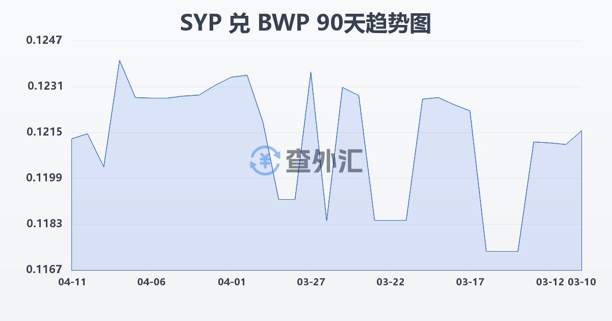 叙利亚镑兑博茨瓦纳普拉(SYP/BWP)近90天汇率走势图