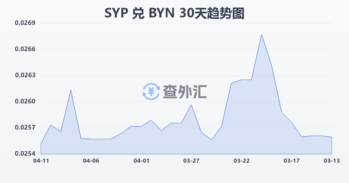 叙利亚镑兑白俄罗斯卢布(SYP/BYN)近30天汇率走势图