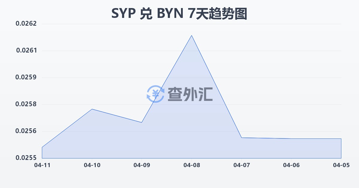 叙利亚镑兑白俄罗斯卢布(SYP/BYN)近7天汇率走势图