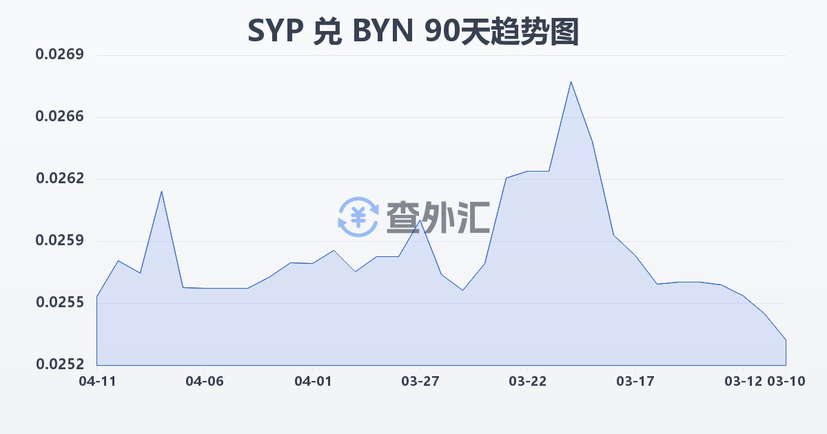 叙利亚镑兑白俄罗斯卢布(SYP/BYN)近90天汇率走势图