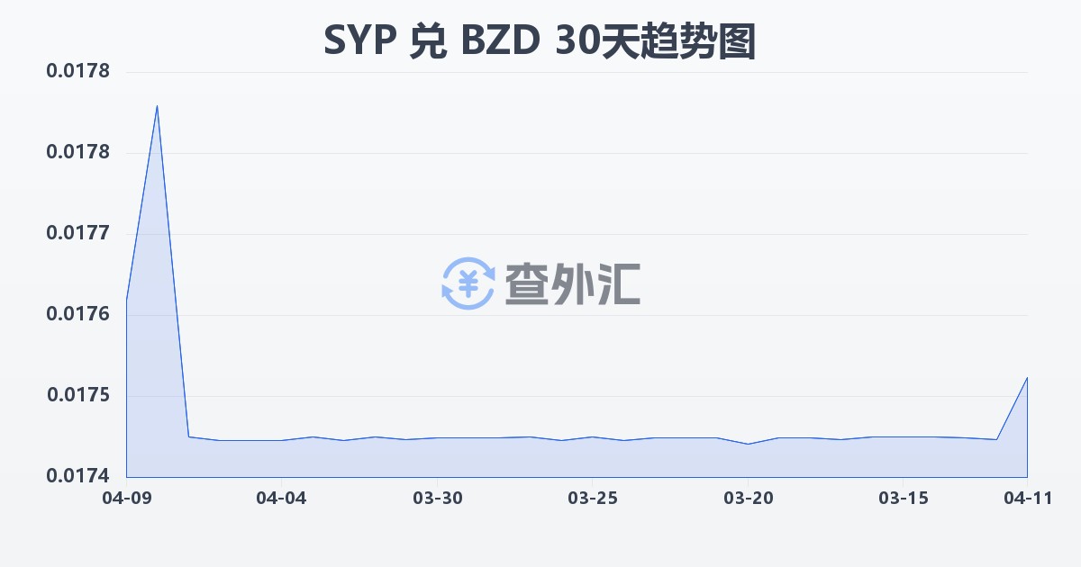 叙利亚镑兑伯利兹元(SYP/BZD)近30天汇率走势图