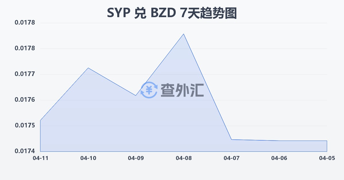 叙利亚镑兑伯利兹元(SYP/BZD)近7天汇率走势图