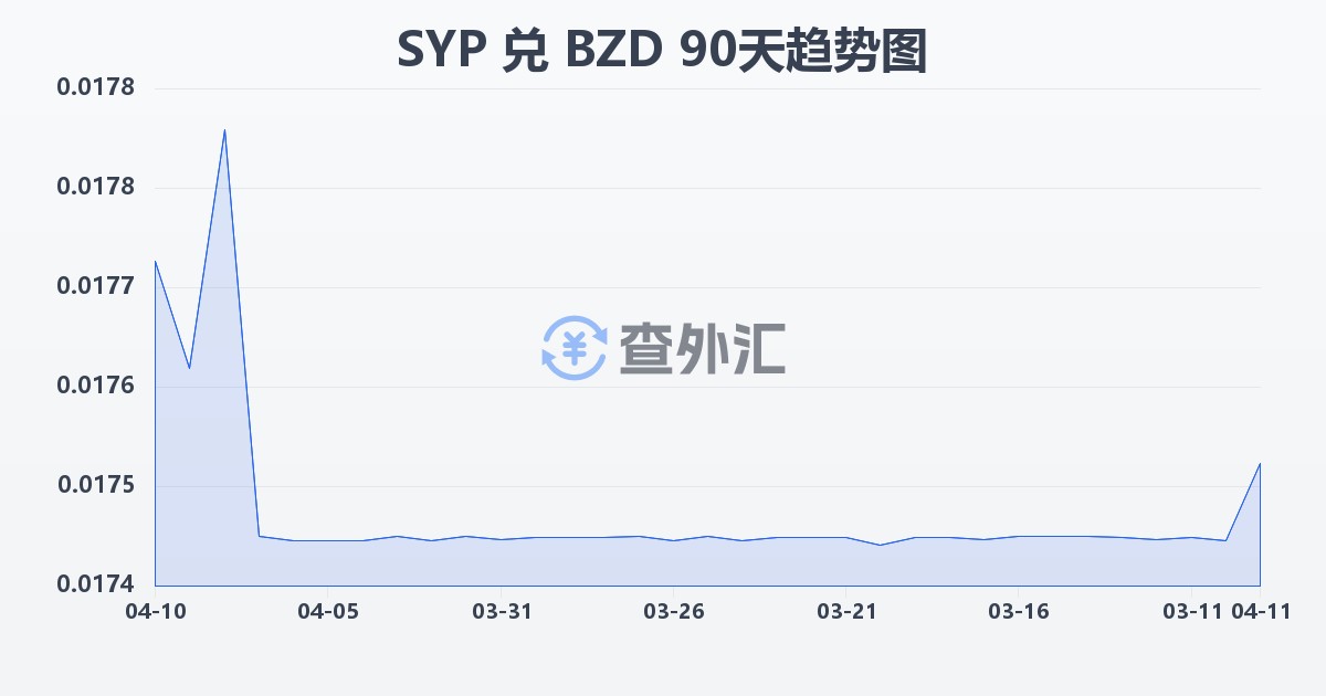 叙利亚镑兑伯利兹元(SYP/BZD)近90天汇率走势图