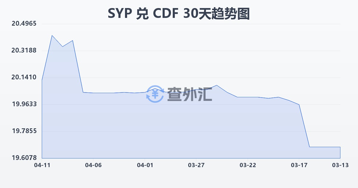 叙利亚镑兑刚果法郎(SYP/CDF)近30天汇率走势图