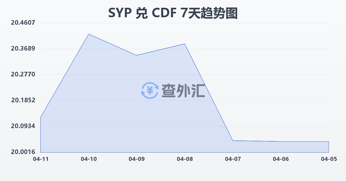 叙利亚镑兑刚果法郎(SYP/CDF)近7天汇率走势图