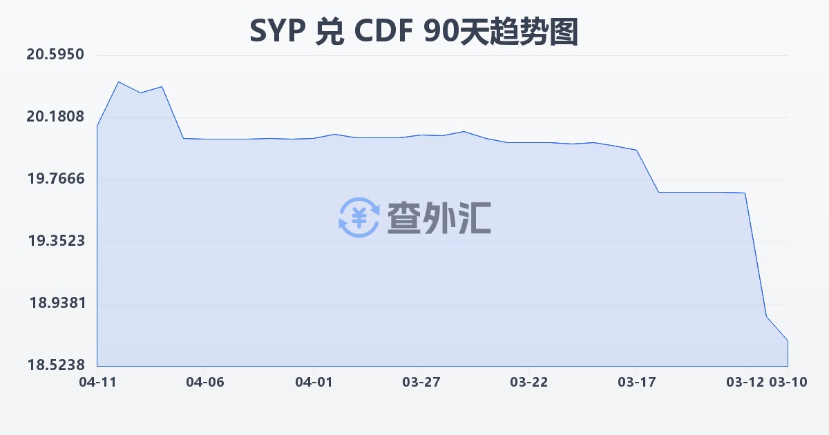 叙利亚镑兑刚果法郎(SYP/CDF)近90天汇率走势图