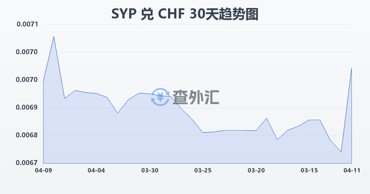 叙利亚镑兑瑞士法郎(SYP/CHF)近30天汇率走势图