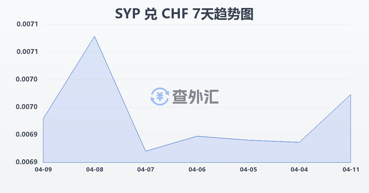 叙利亚镑兑瑞士法郎(SYP/CHF)近7天汇率走势图