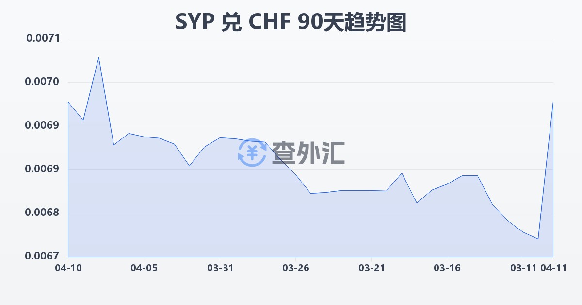 叙利亚镑兑瑞士法郎(SYP/CHF)近90天汇率走势图