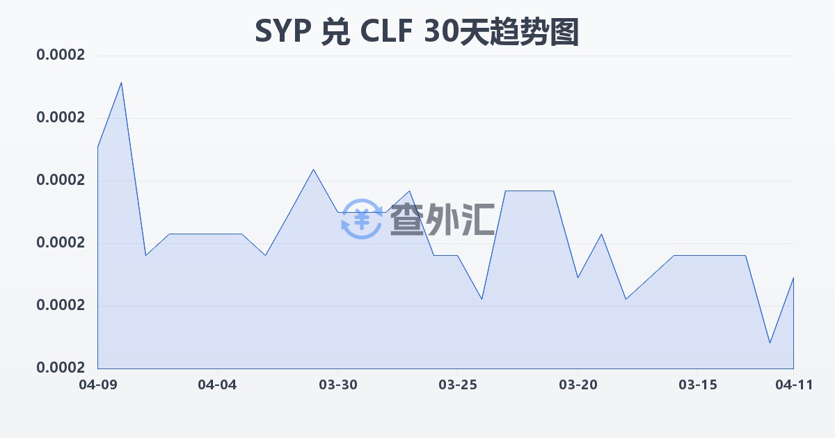 叙利亚镑兑智利比索（UF）(SYP/CLF)近30天汇率走势图
