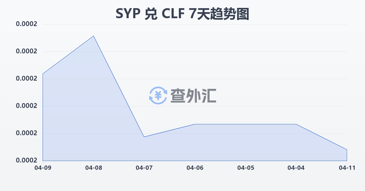 叙利亚镑兑智利比索（UF）(SYP/CLF)近7天汇率走势图