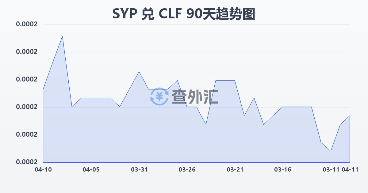 叙利亚镑兑智利比索（UF）(SYP/CLF)近90天汇率走势图