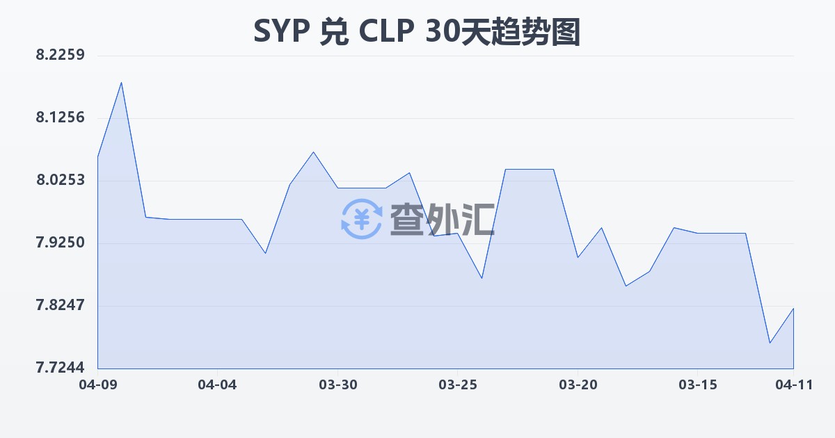 叙利亚镑兑智利比索(SYP/CLP)近30天汇率走势图