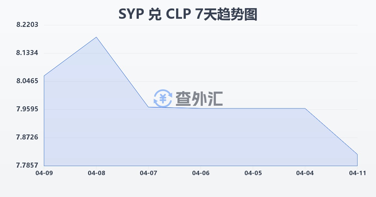 叙利亚镑兑智利比索(SYP/CLP)近7天汇率走势图