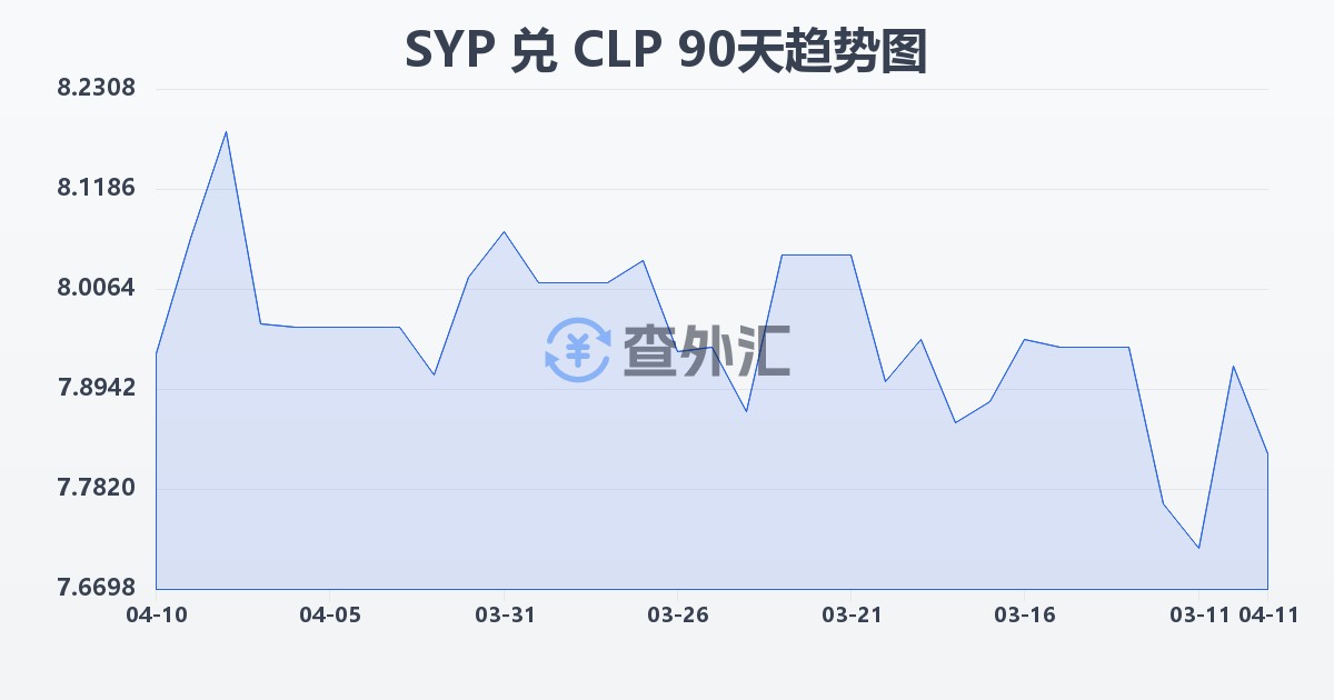 叙利亚镑兑智利比索(SYP/CLP)近90天汇率走势图