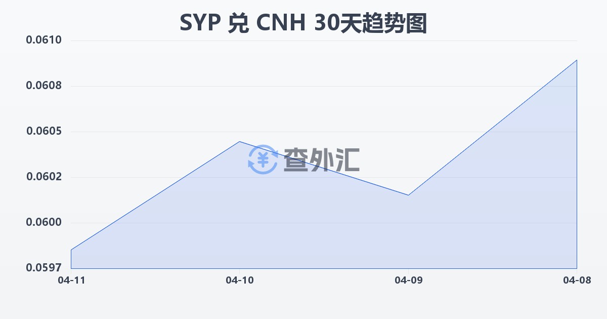 叙利亚镑兑离岸人民币(SYP/CNH)近30天汇率走势图
