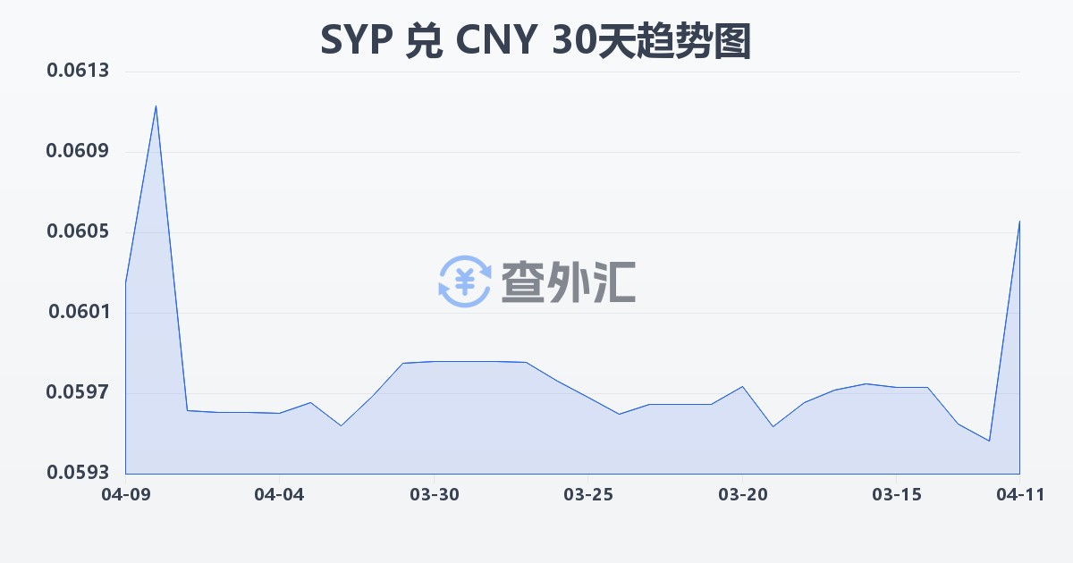 叙利亚镑兑人民币(SYP/CNY)近30天汇率走势图