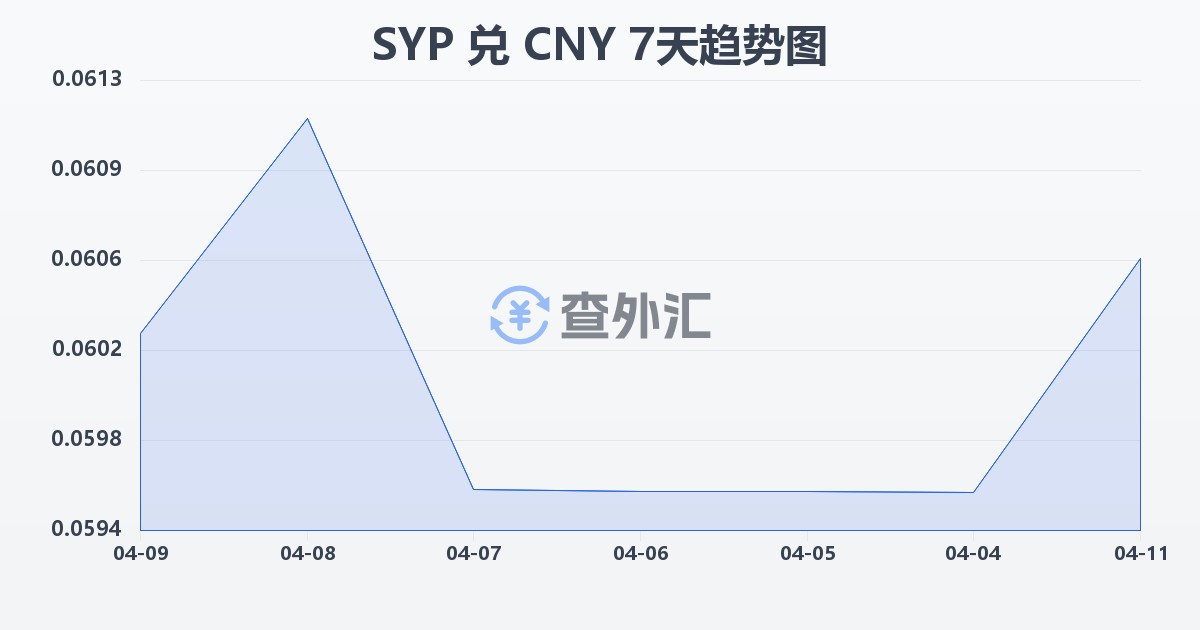 叙利亚镑兑人民币(SYP/CNY)近7天汇率走势图